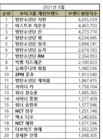 Bts ジミンが個人ブランドランキング32ヶ月連続１位 個人ブランドって何 ジミンの魅力も紹介